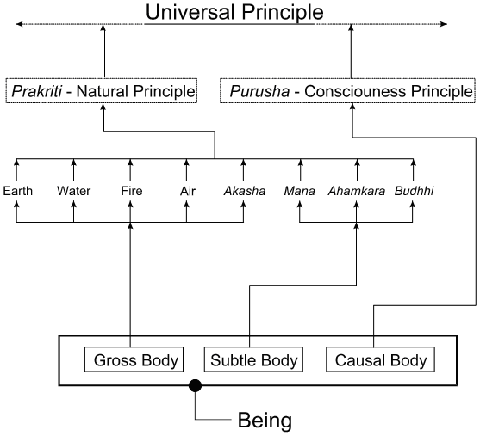 Dissolution of the Universe back into its Ultimate Reality