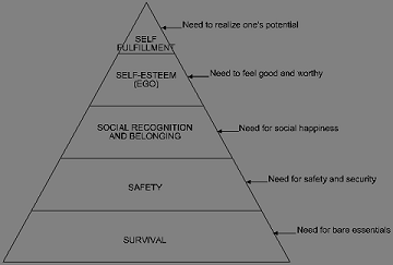 Figure - Hierarchy of Human Needs Hierarchy of Human Needs